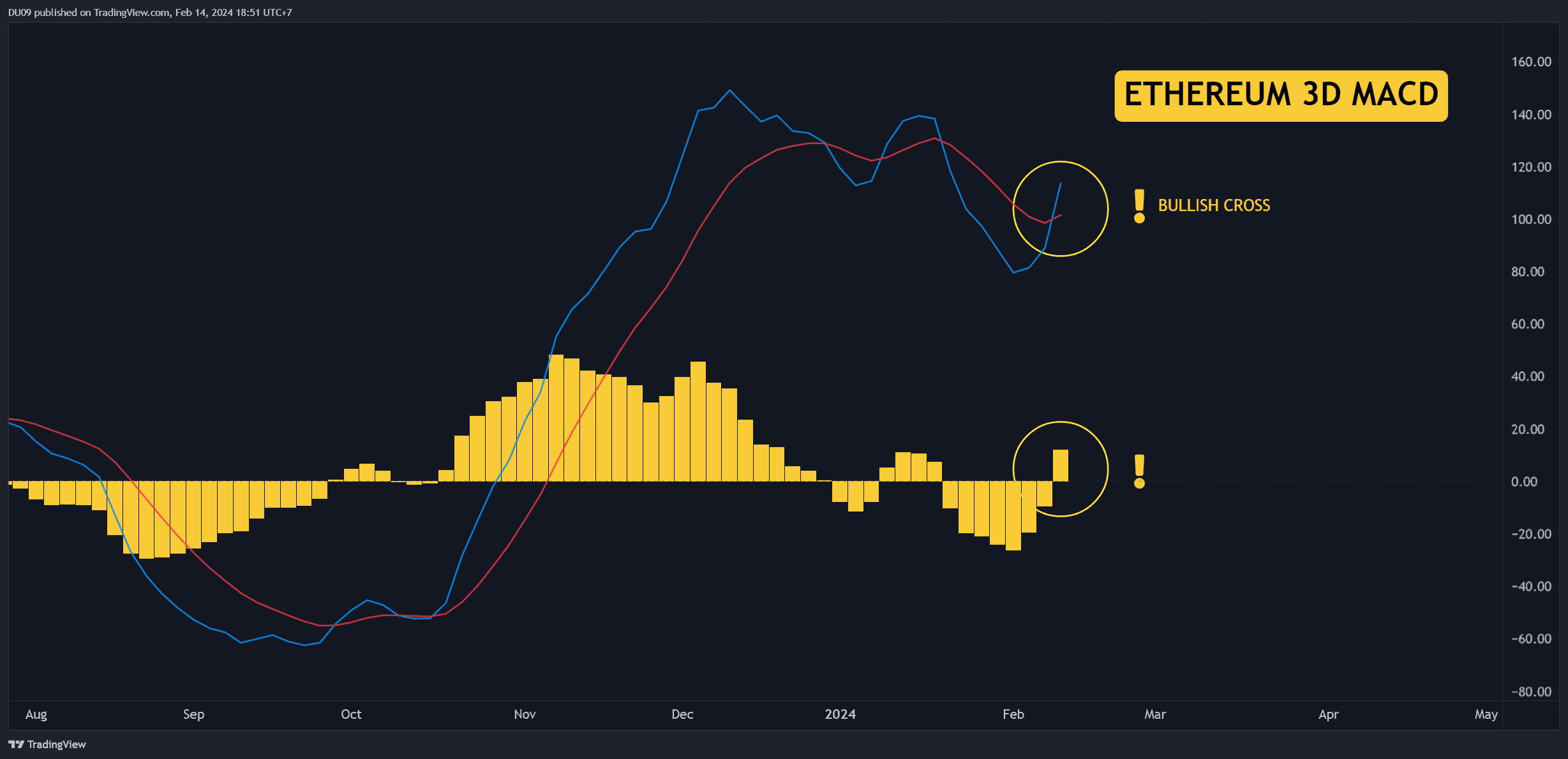 ETHUSD_2024-02-14_18-51-43