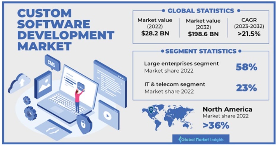 Impact of Custom Medical Software on Healthcare