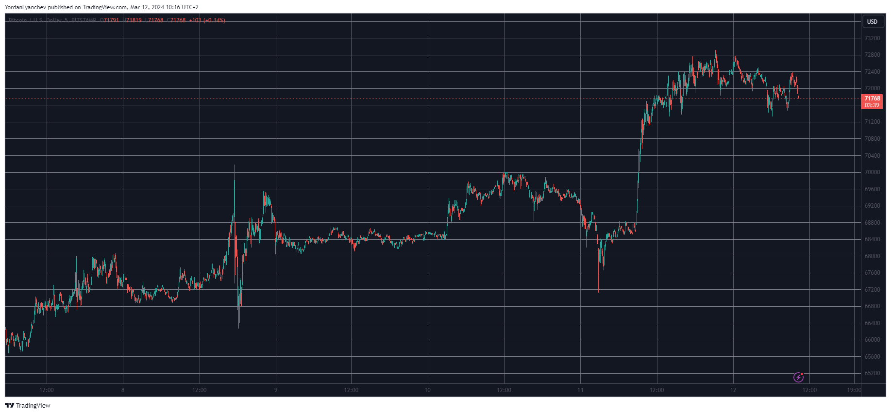 BTCUSD. Source: TradingView