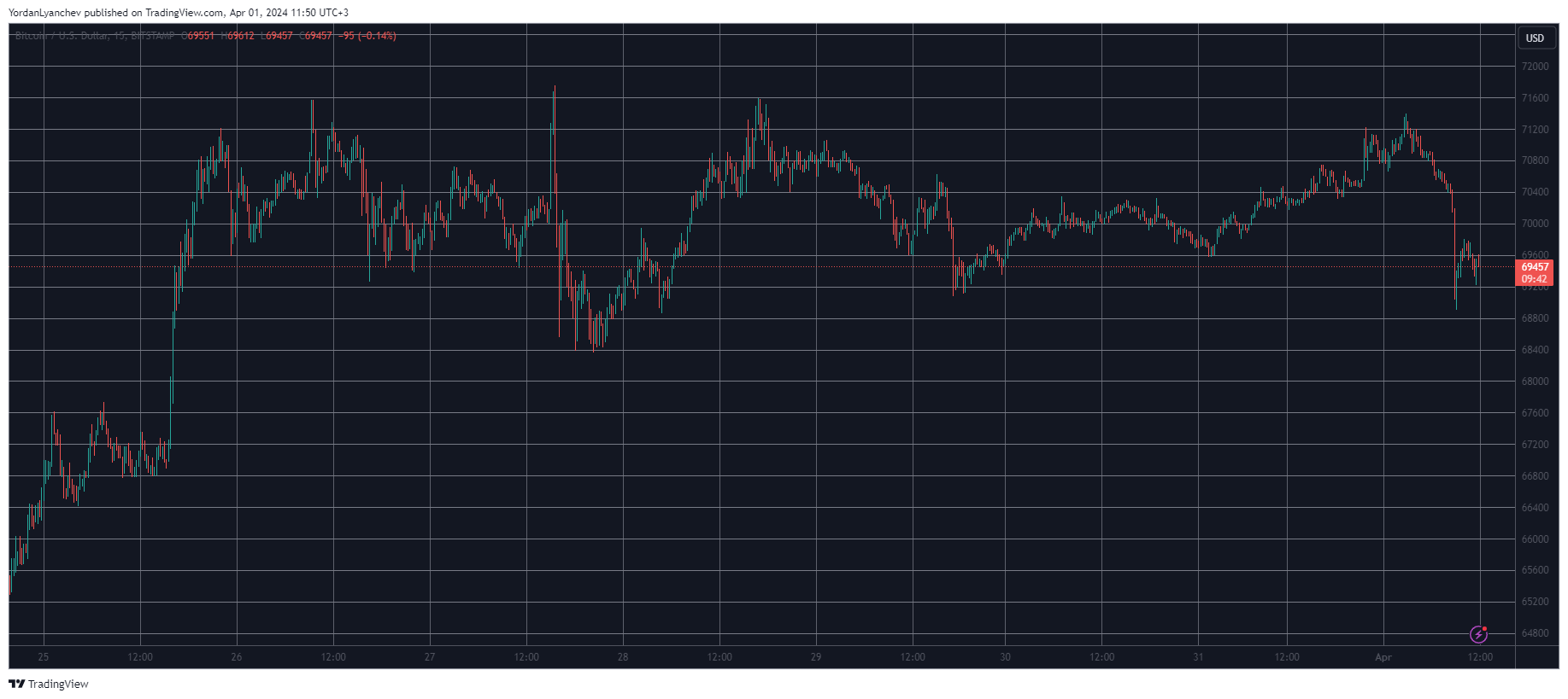 BTCUSD. Source: TradingView