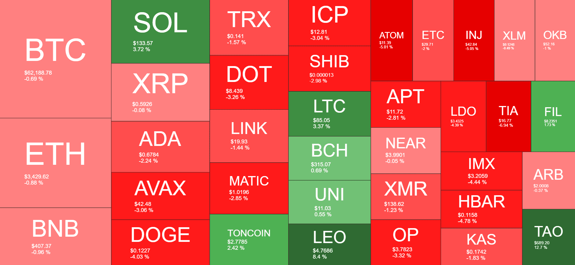 Cryptocurrency Market Overview. Source: Quantify Crypto