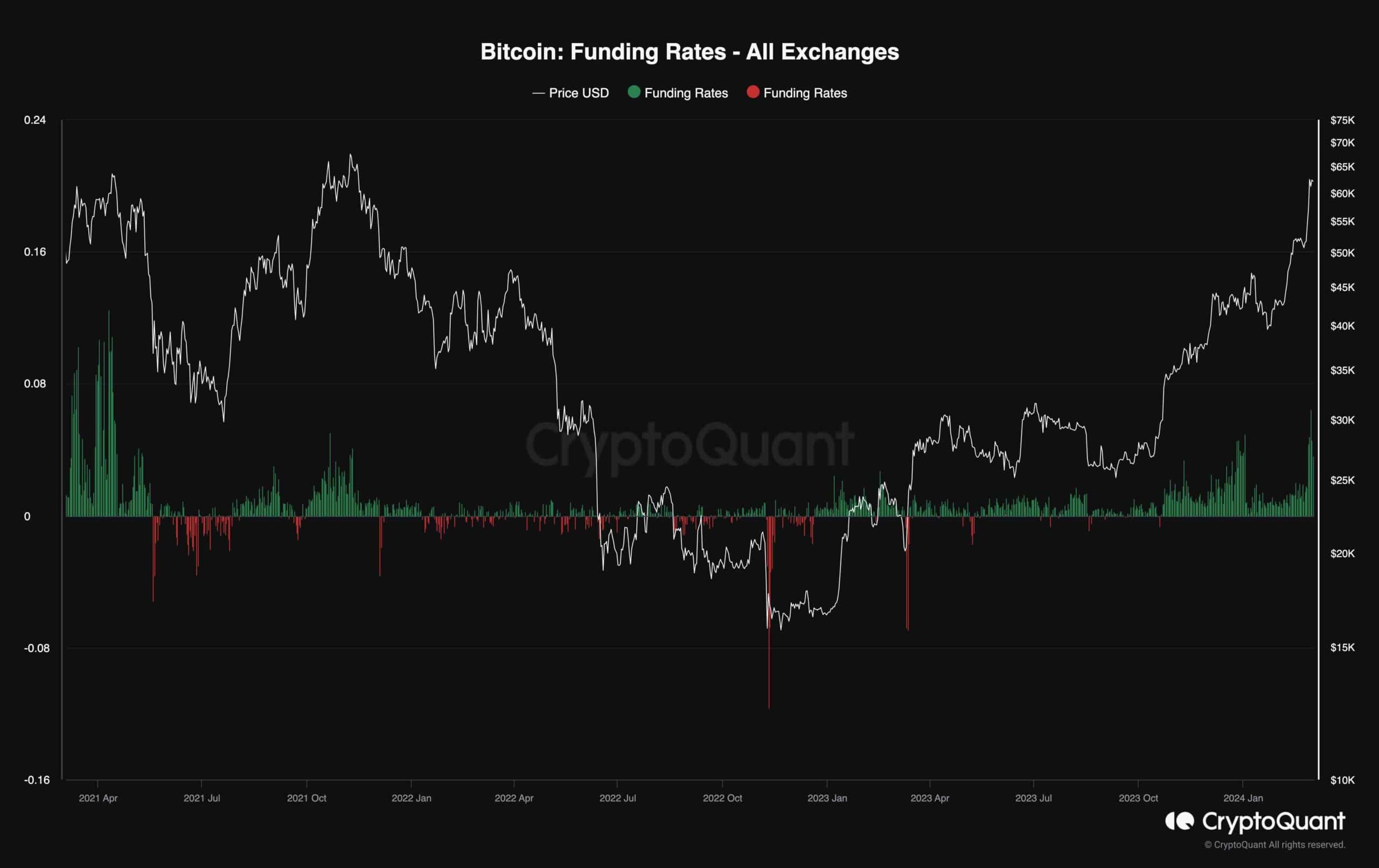 btc_funding_rates_chart_0203241