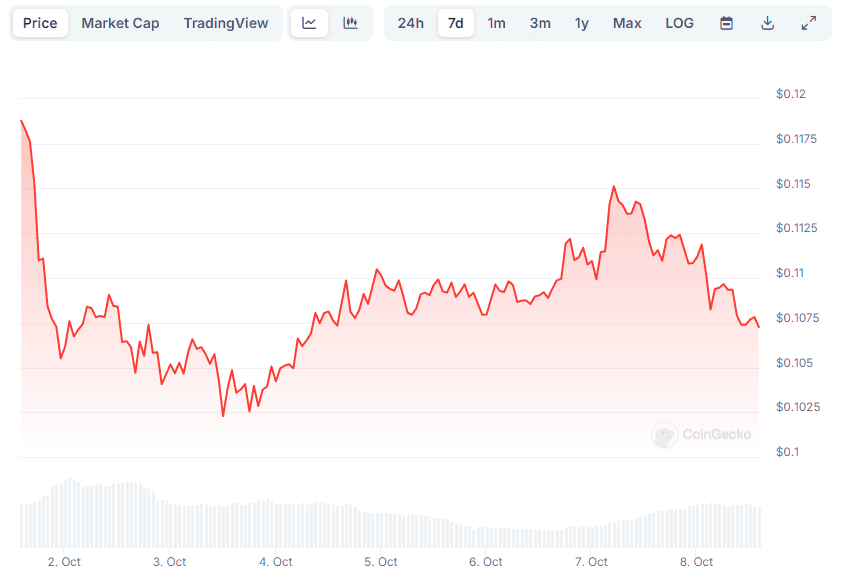 DOGE Price