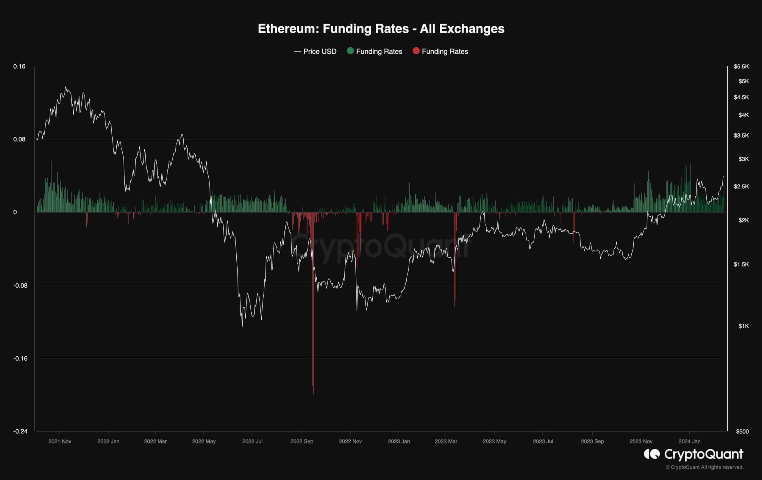 eth_funding_rates_130224