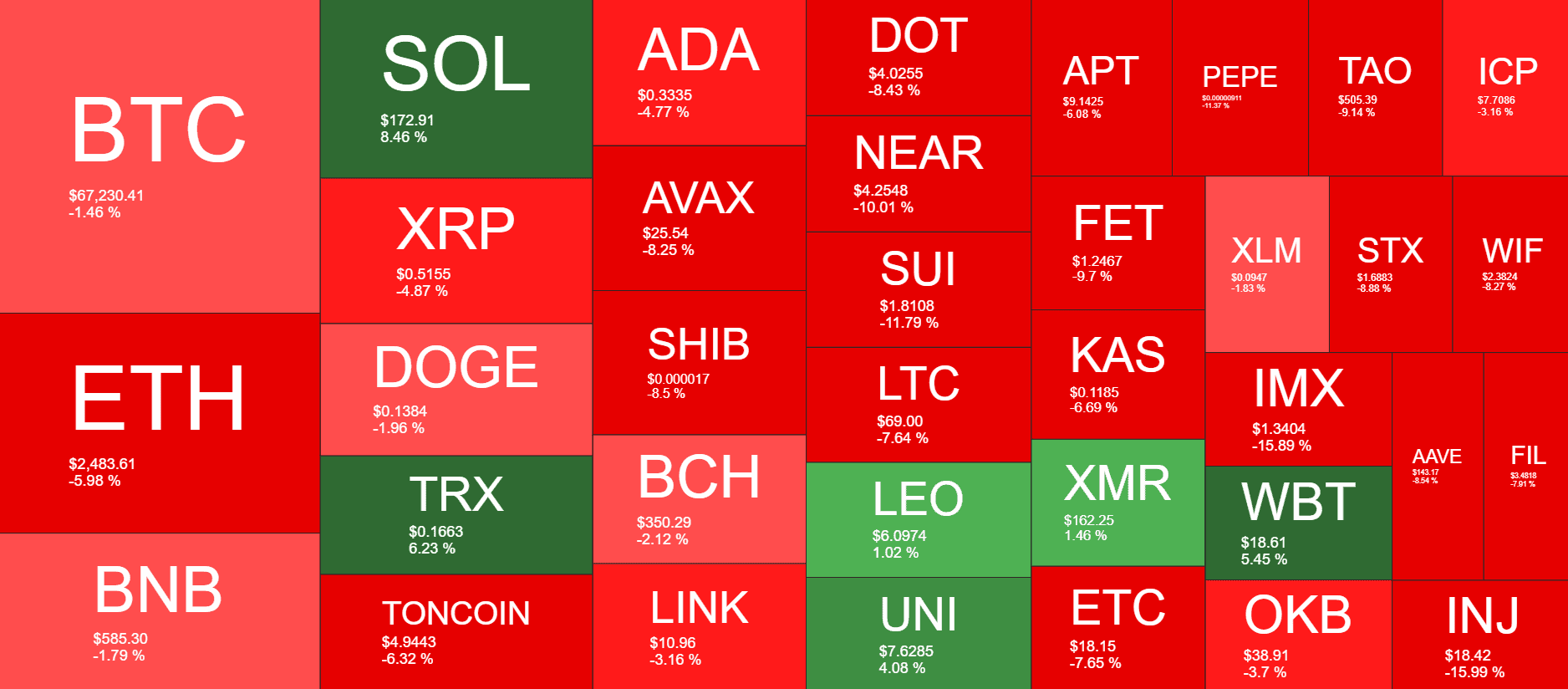 Cryptocurrency Market Overview. Source: QuantifyCrypto