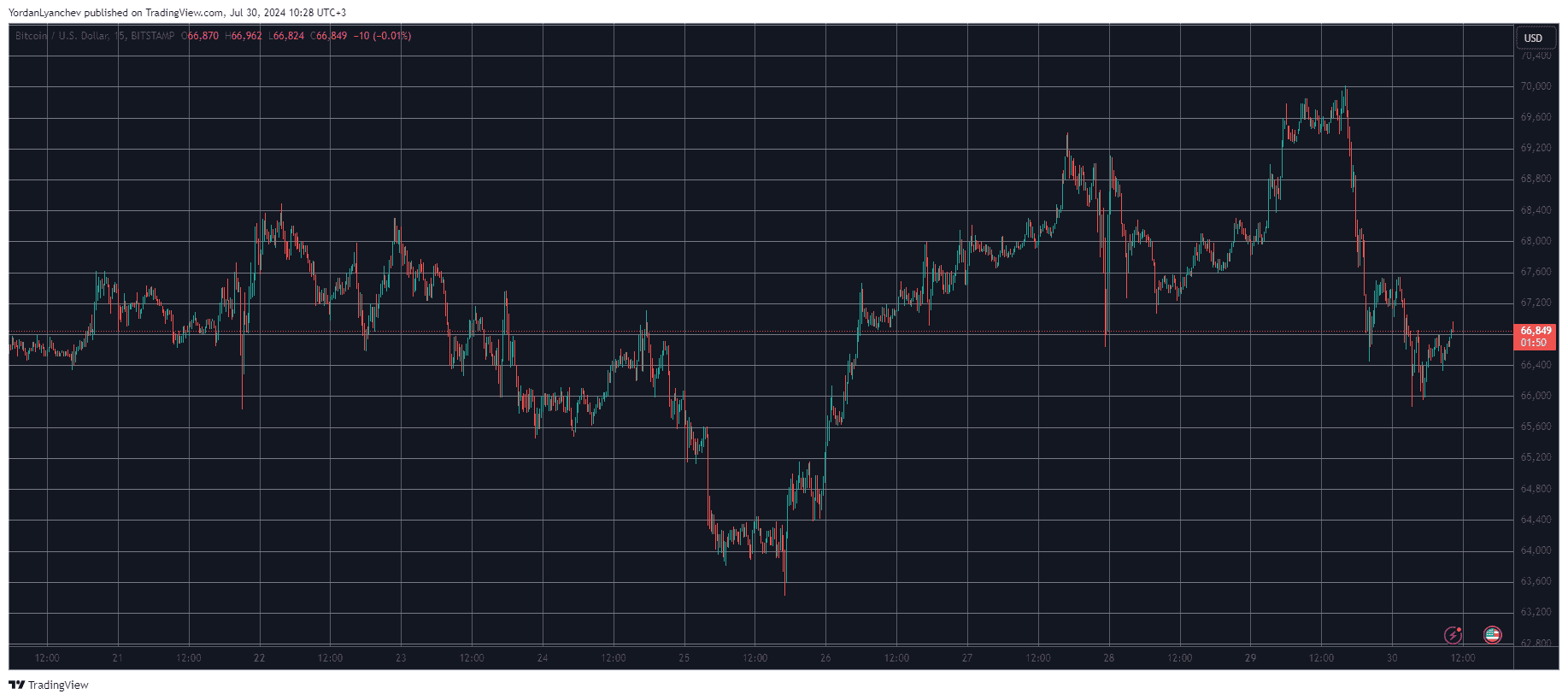 Bitcoin/Price/Chart 30.07.2024. Source: TradingView