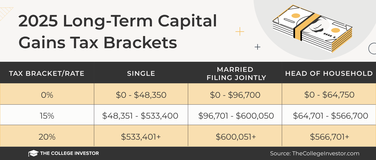 2025 Long Term Capital Gains Tax Brackets And Rates | Source: The College Investor