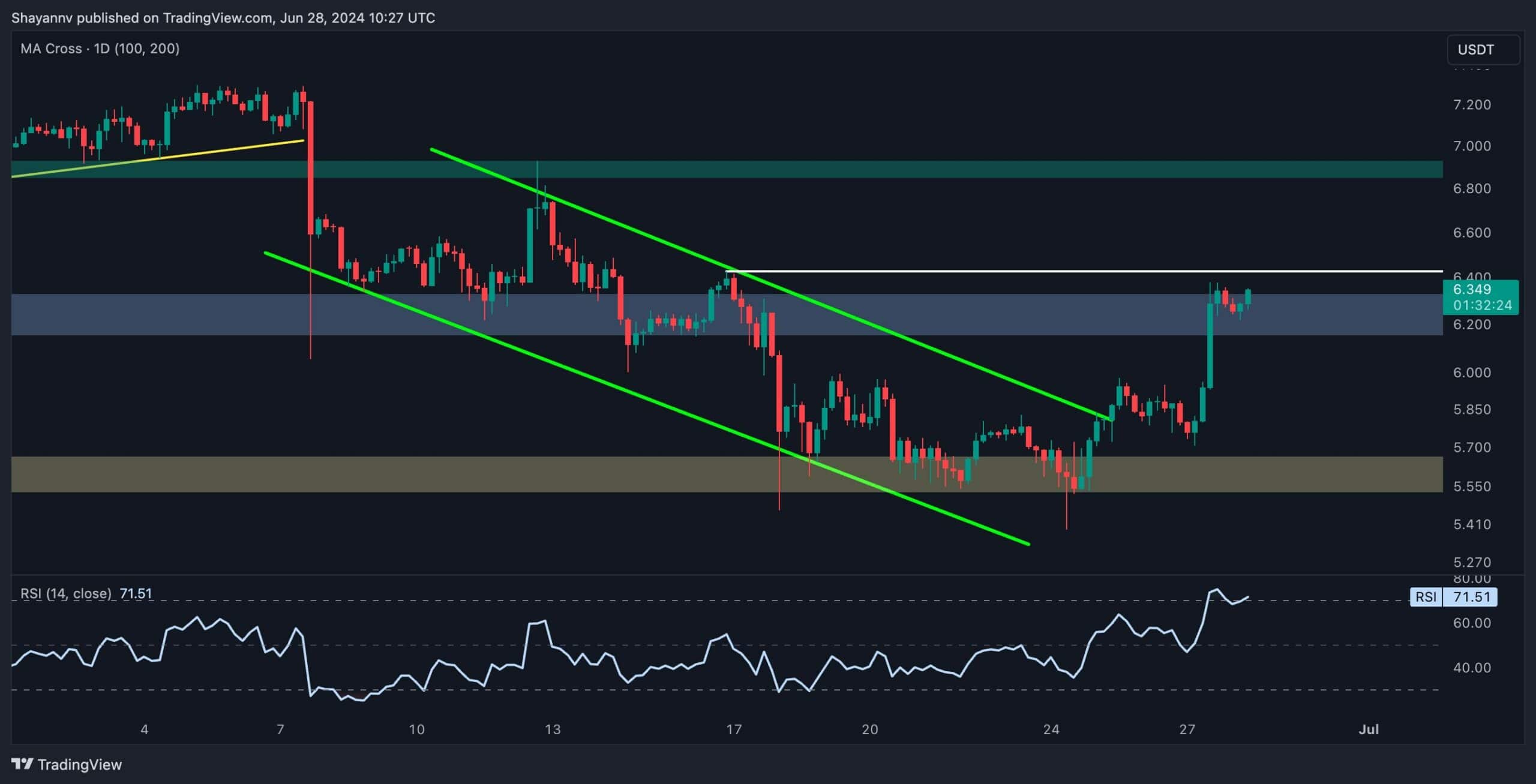 dot_price_chart_2906242