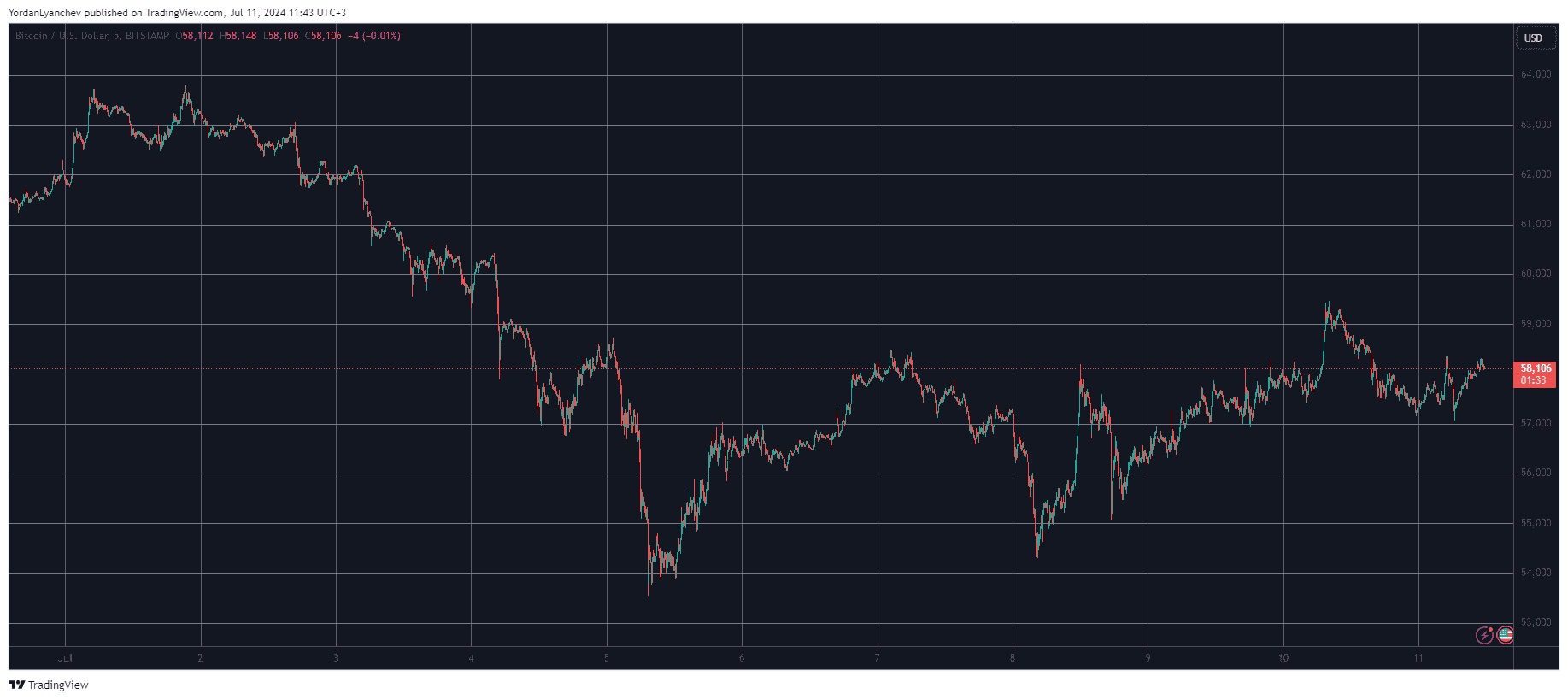 Bitcoin/Price/Chart 11.07.2024. Source: TradingView