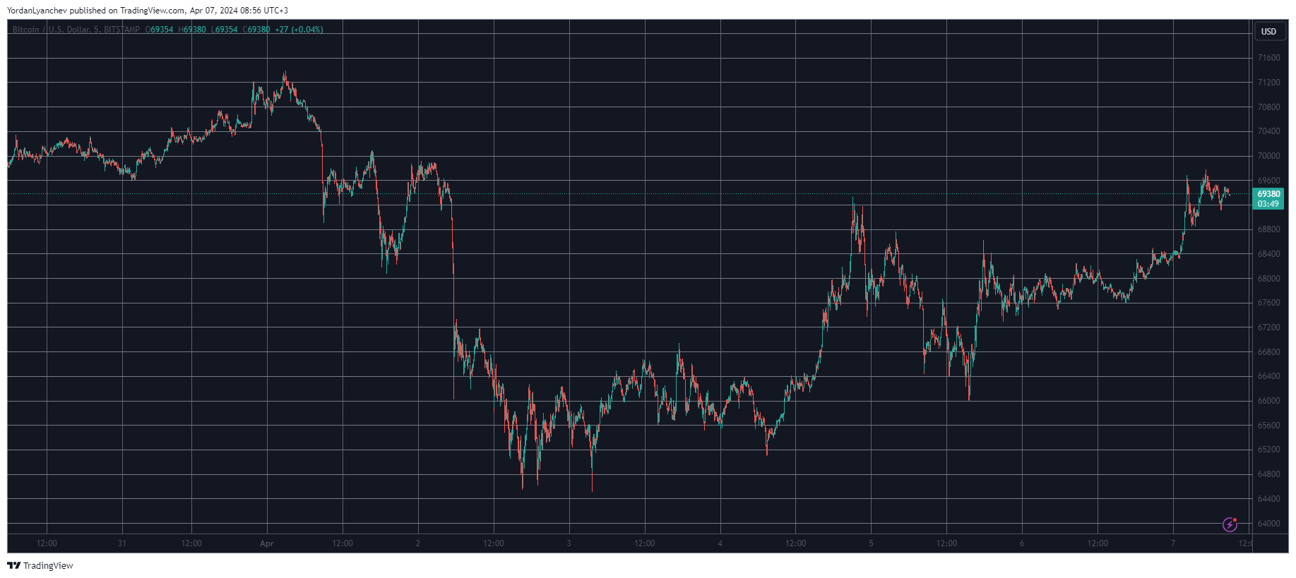 BTCUSD. Source: TradingView