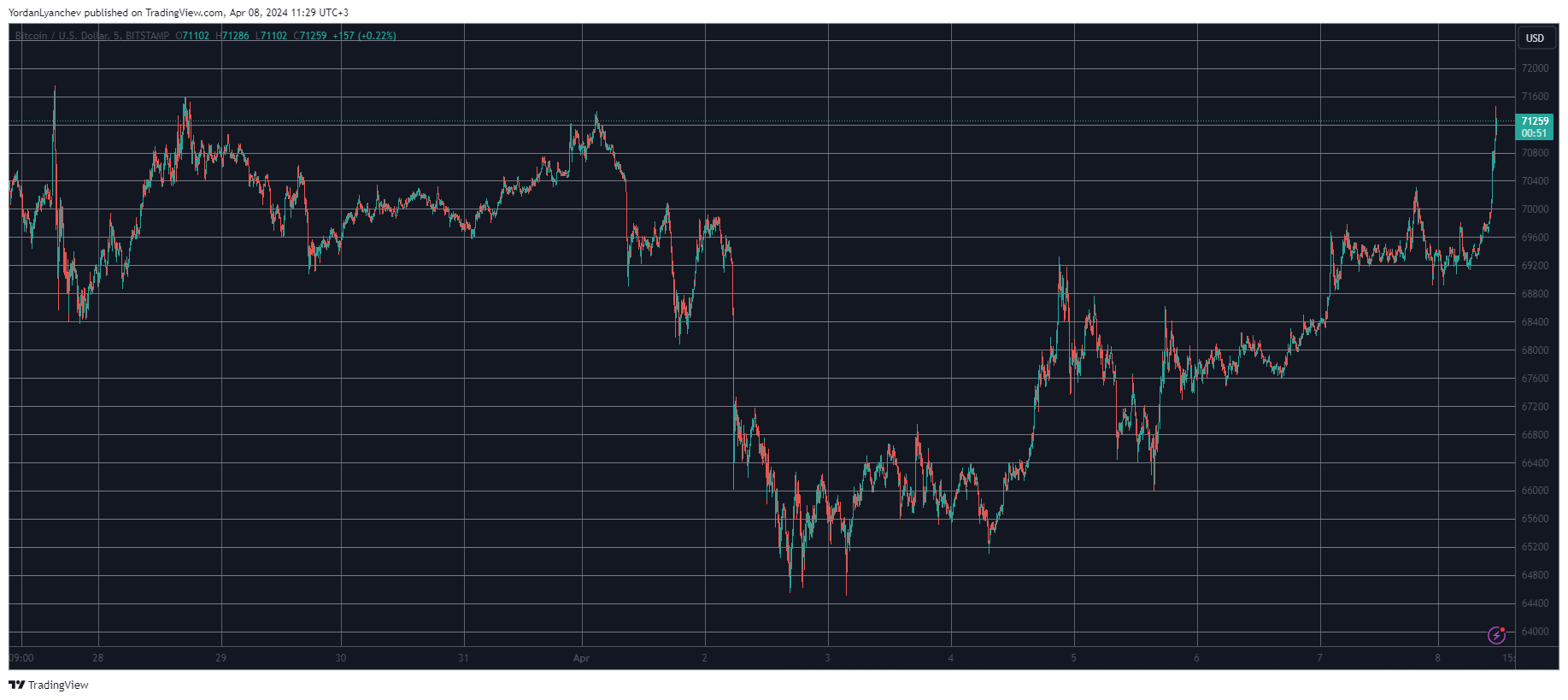 BTCUSD. Source: TradingView