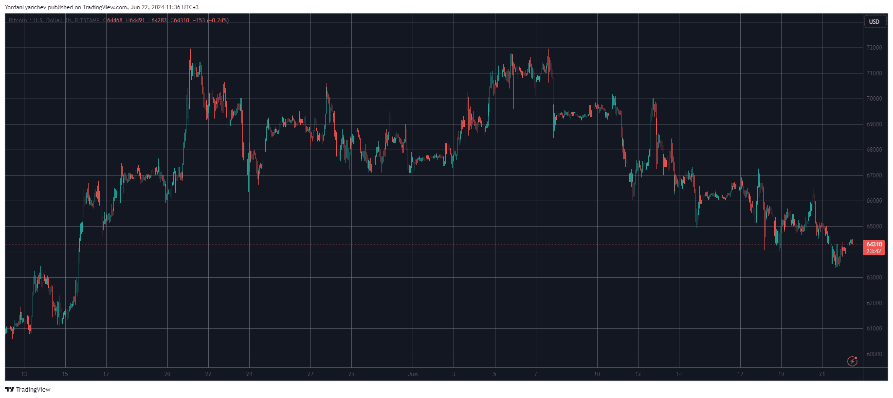 Bitcoin/Price/Chart 22.06.2024. Source: TradingView