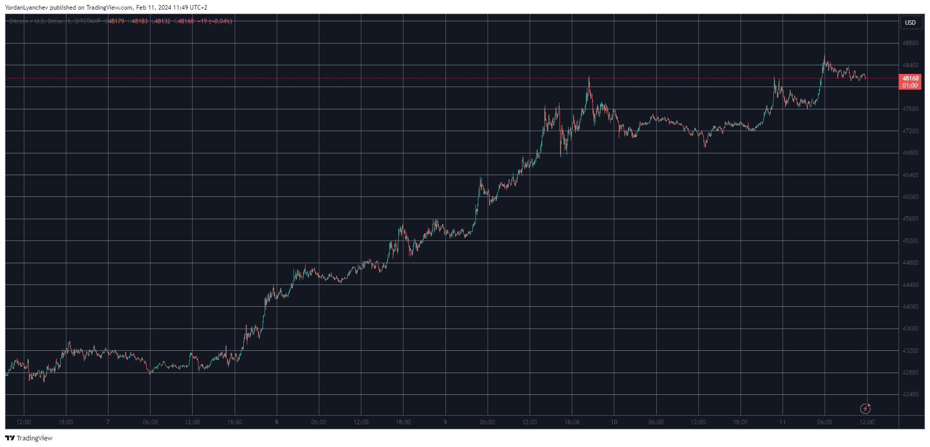 BTCUSD. Source: TradingView