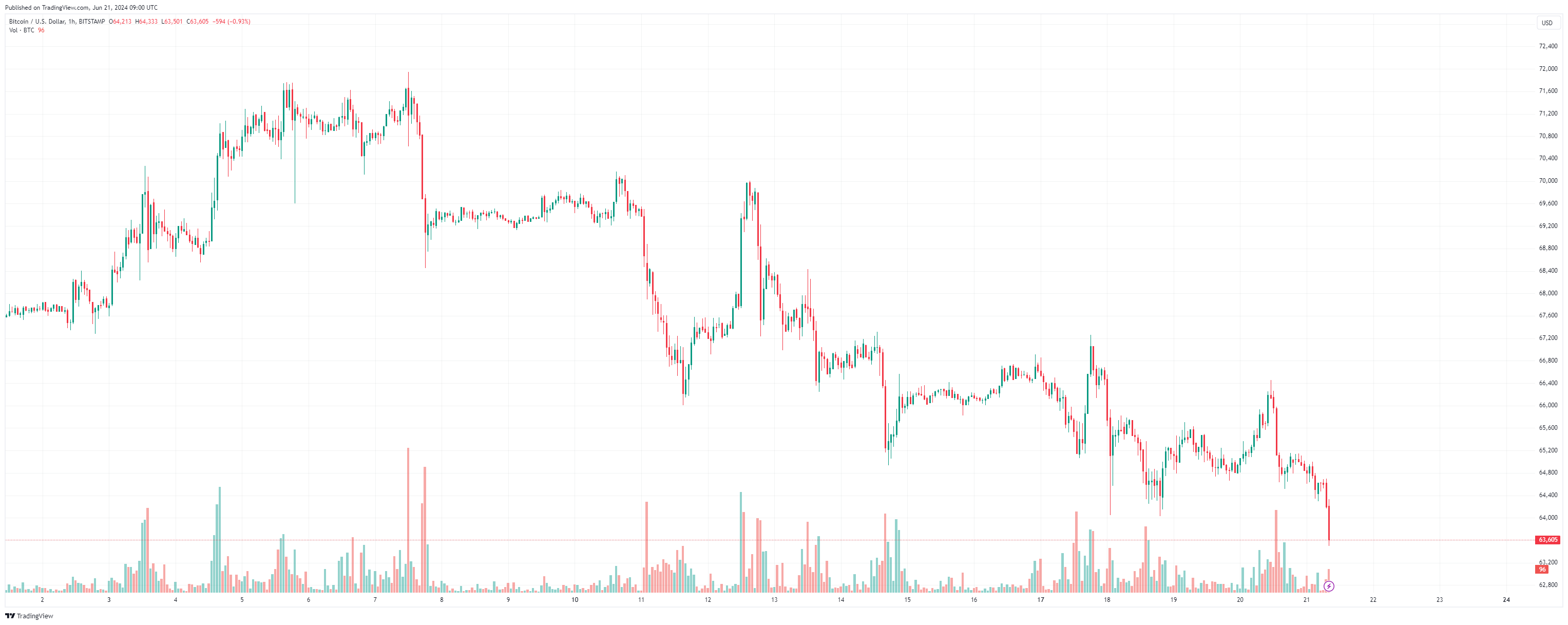 BTCUSD_2024-06-21_12-00-11