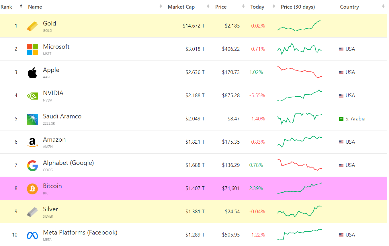 Top 10 Largest Financial Assets. Source: CompaniesMarketCap