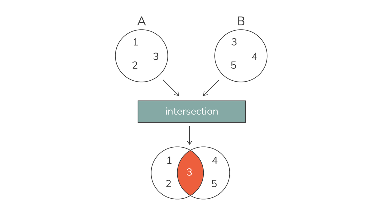 set intersection 1