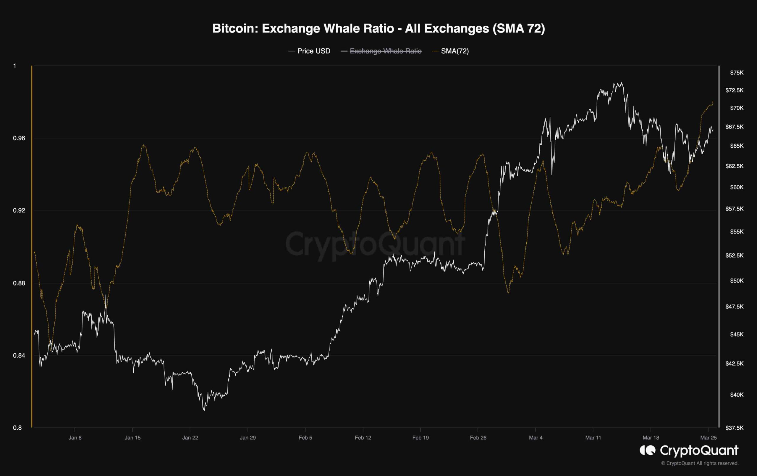 btc_exchange_whale_ratio_chart_2503241