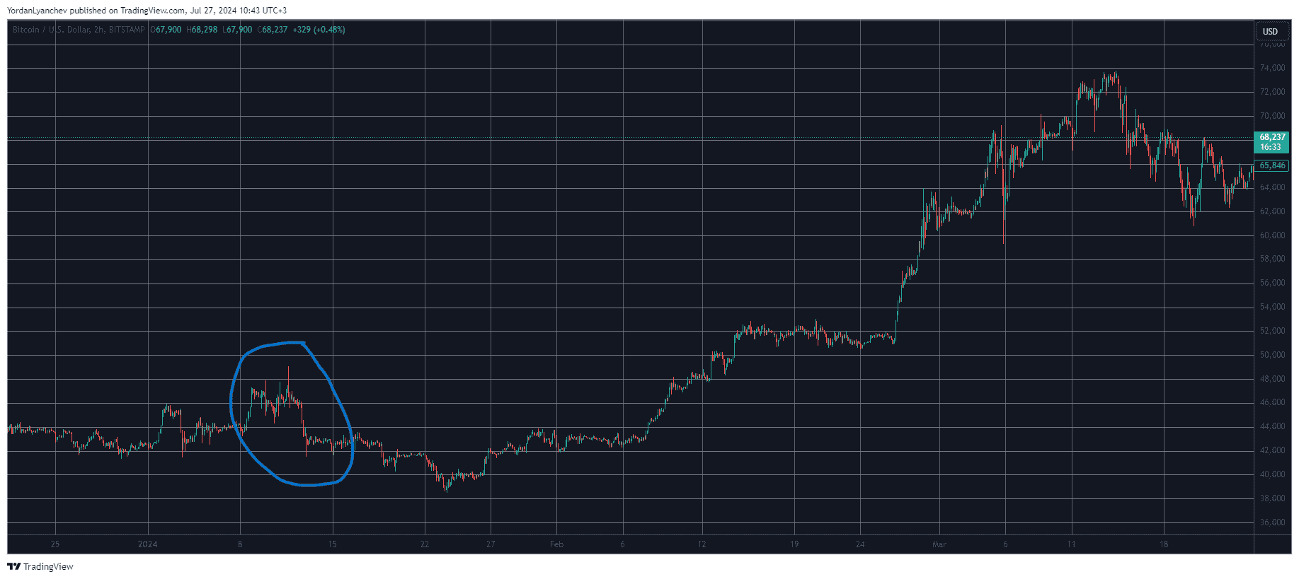 Bitcoin/Price/Chart 27.07.2024. Source: TradingView