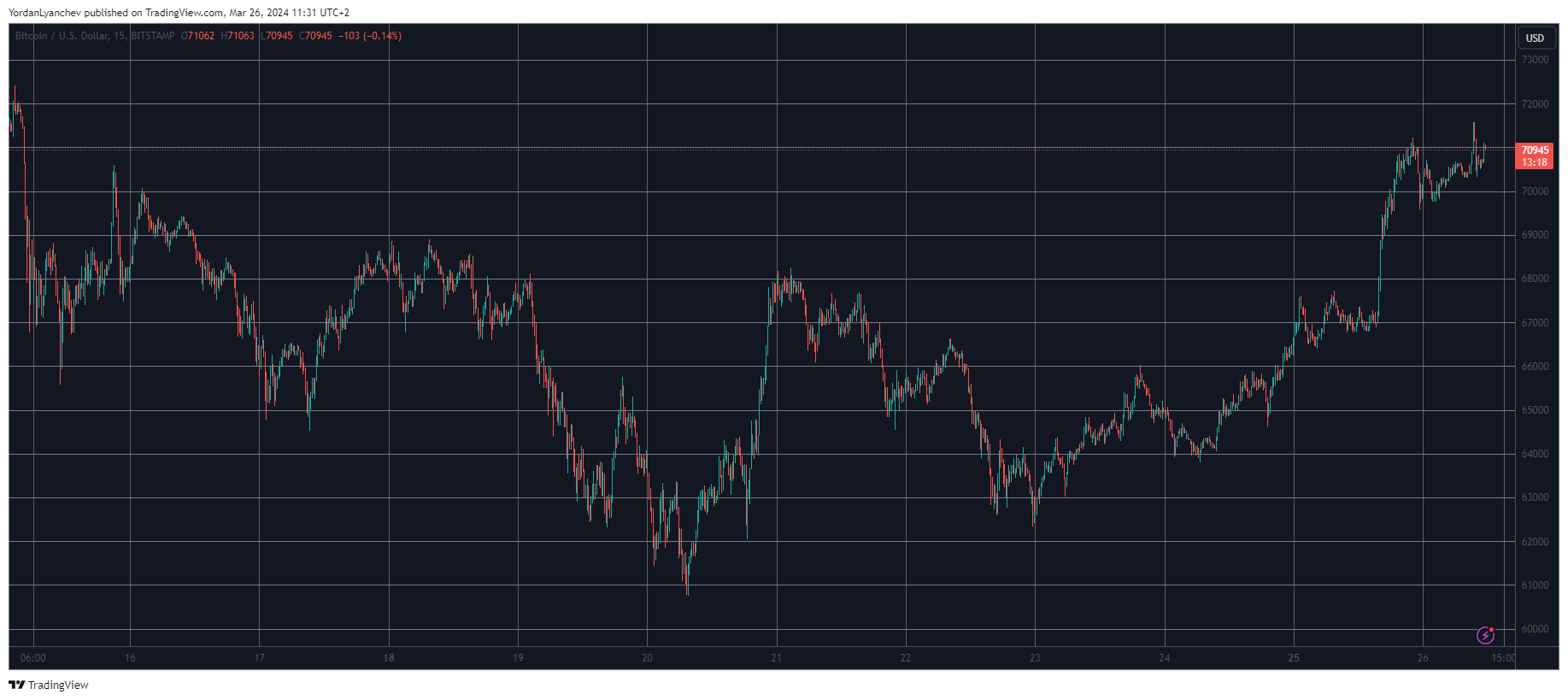 BTCUSD. Source: TradingView