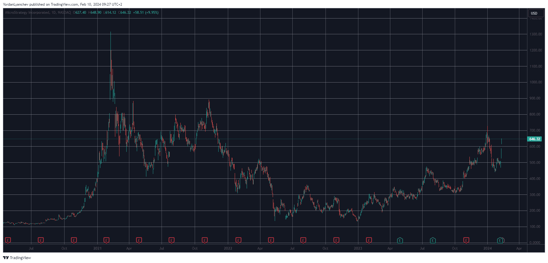 MSTR Price Movements Over 5 Years. Source: TradingView