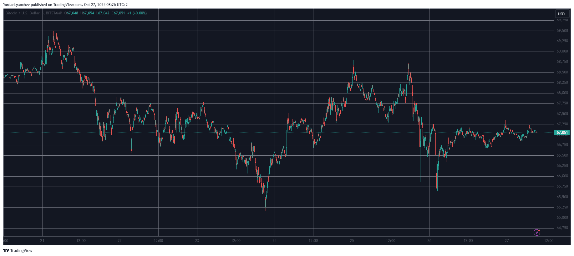 Bitcoin/Price/Chart 27.10.2024. Source: TradingView