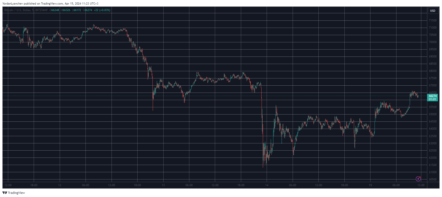 BTCUSD. Source: TradingView