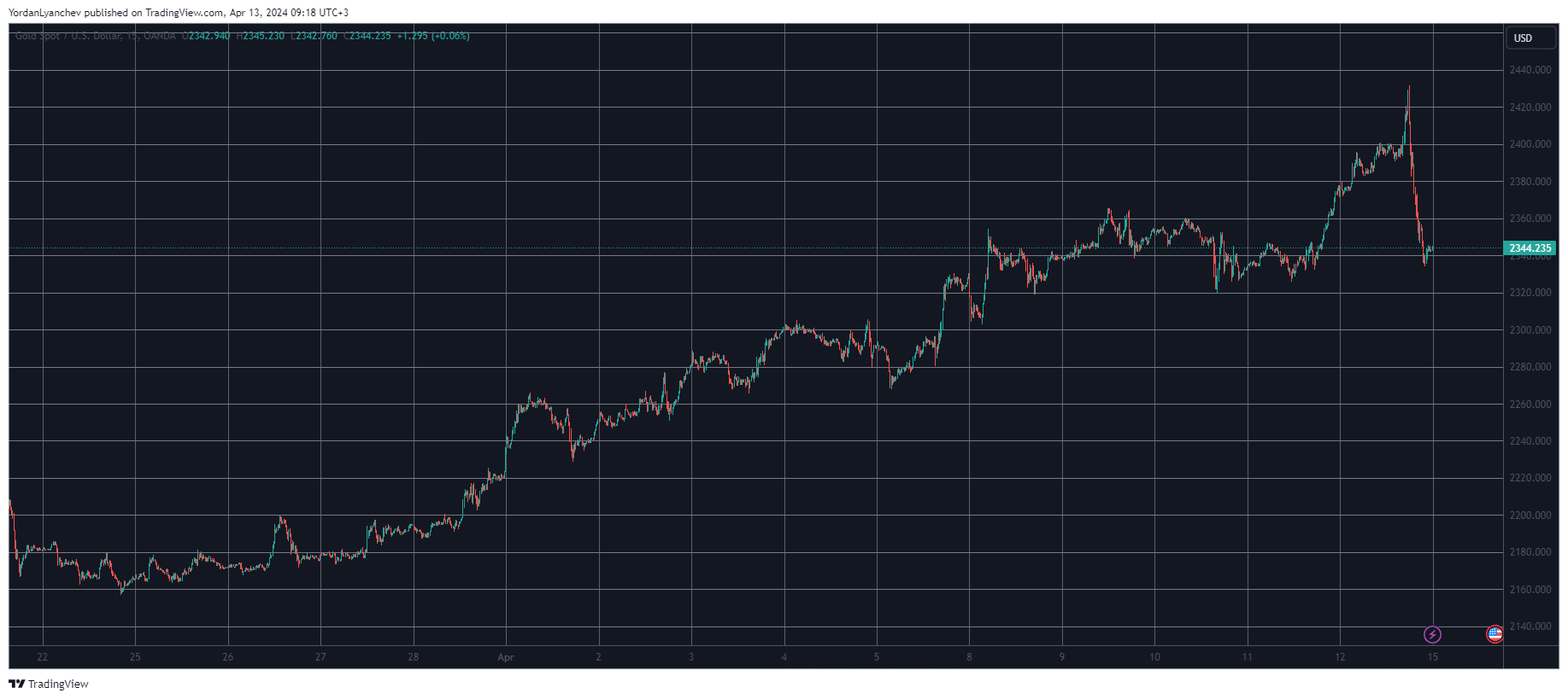 XAUUSD. Source: TradingView