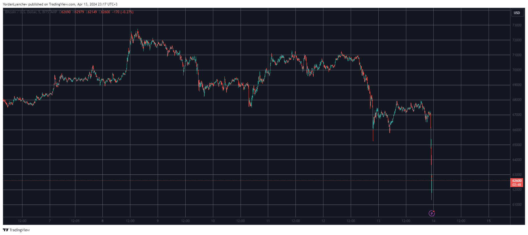 BTCUSD. Source: TradingView