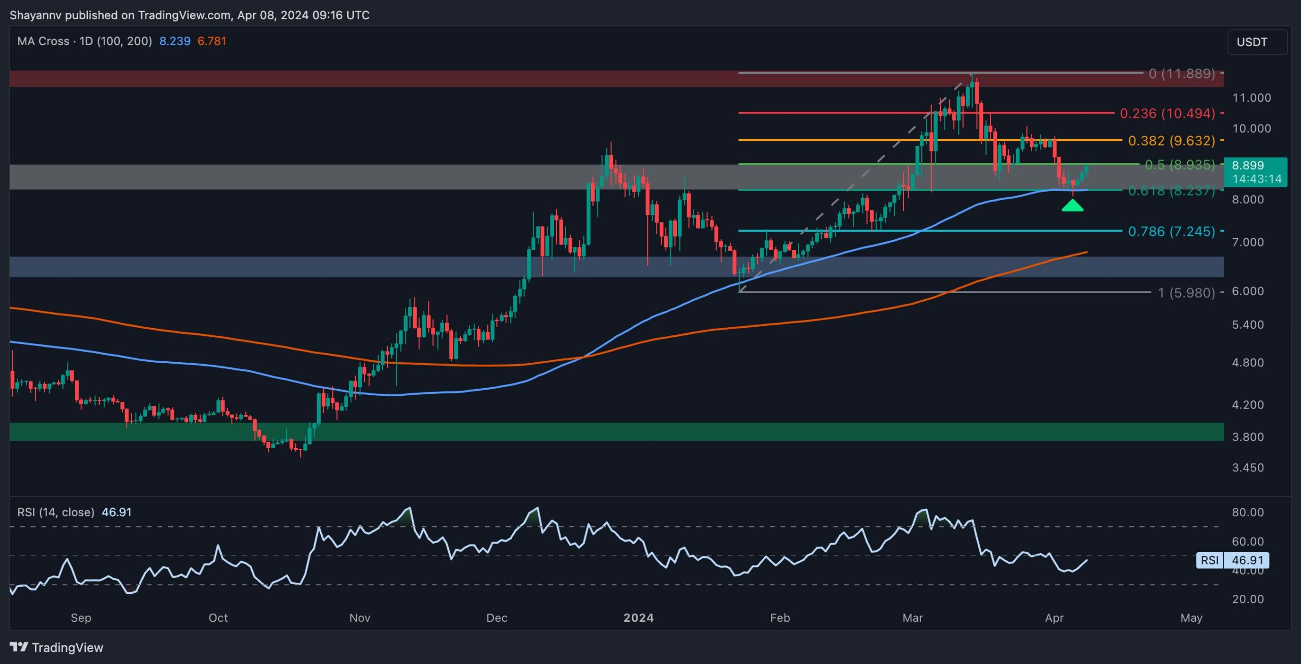 dot_price_analysis_chart_0804241