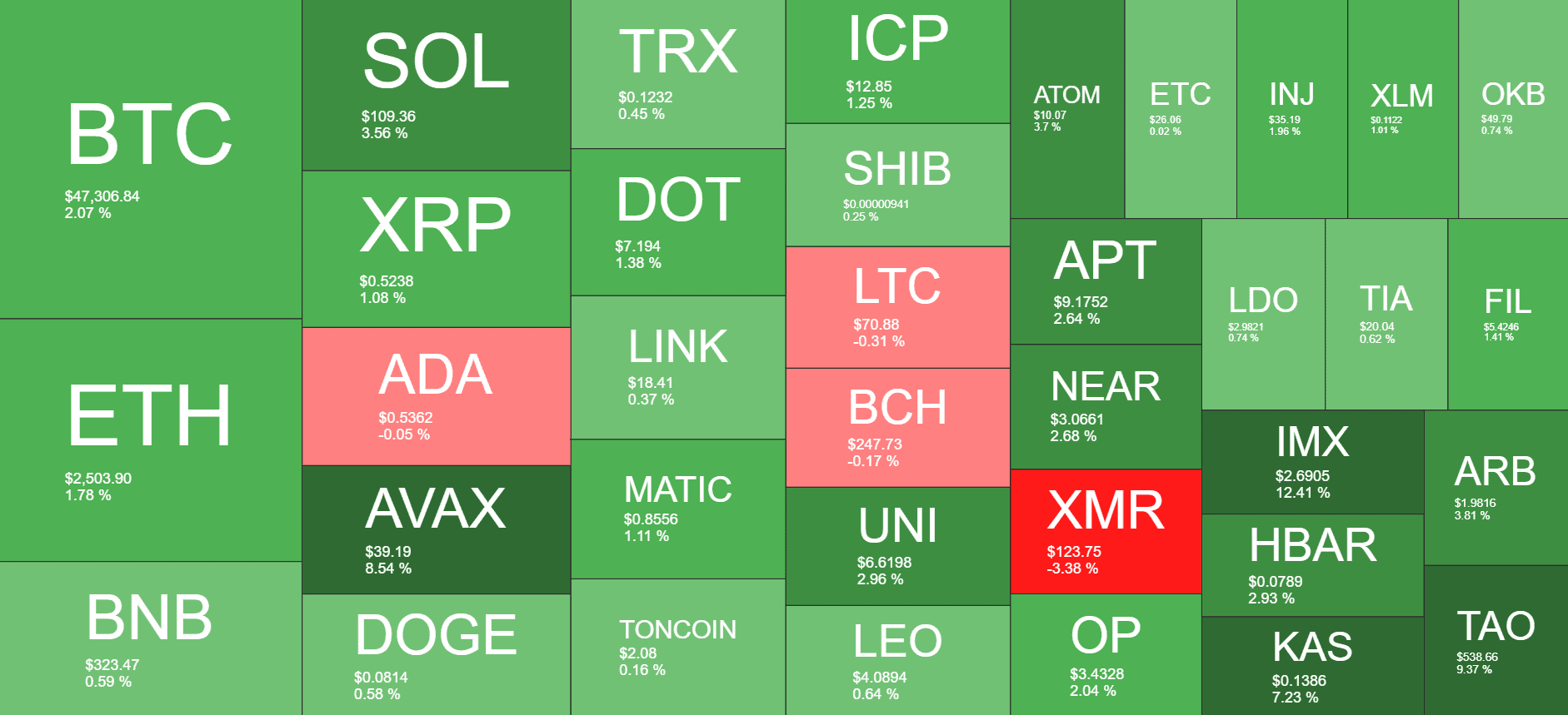 Cryptocurrency Market Overview. Source: Quantify Crypto