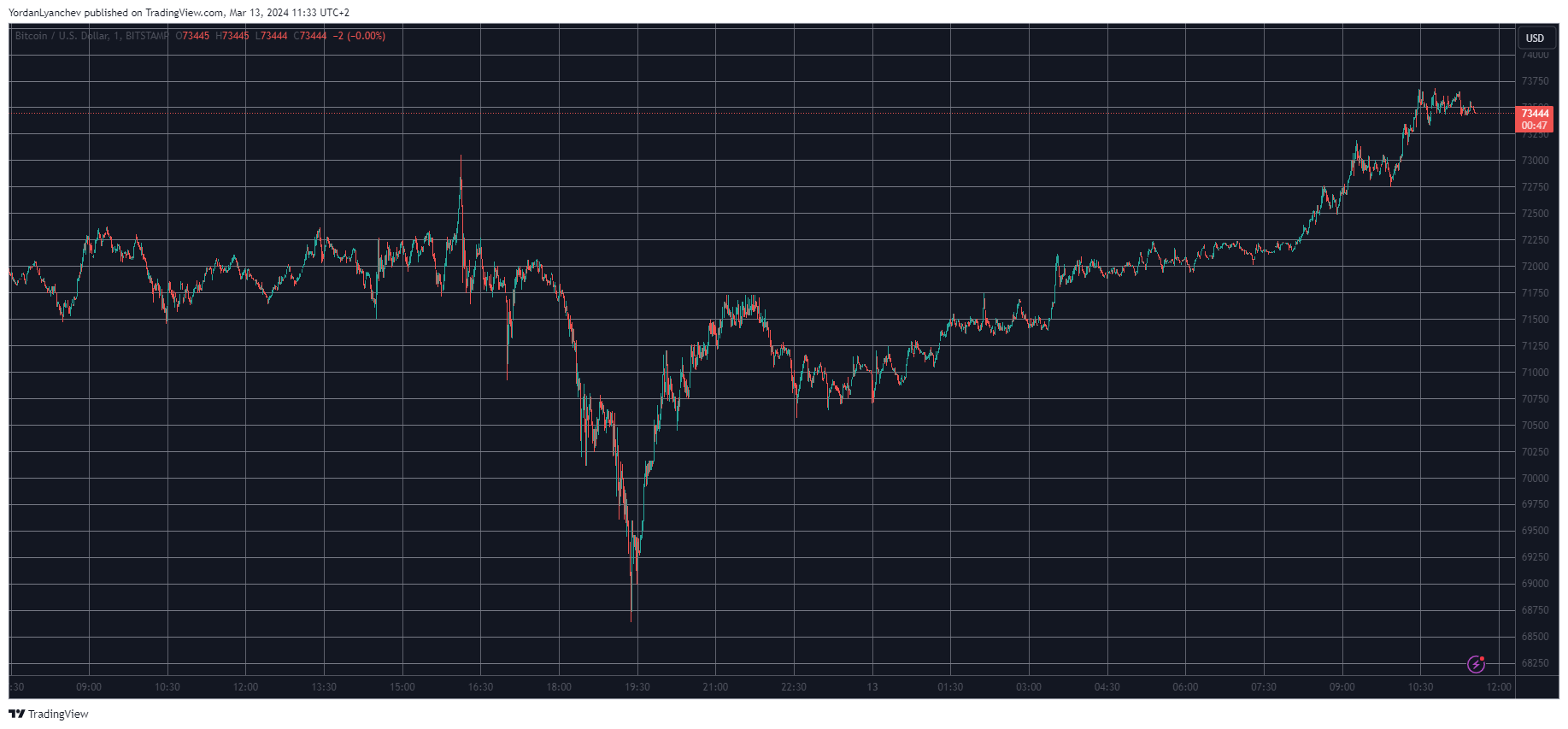 BTCUSD. Source: TradingView