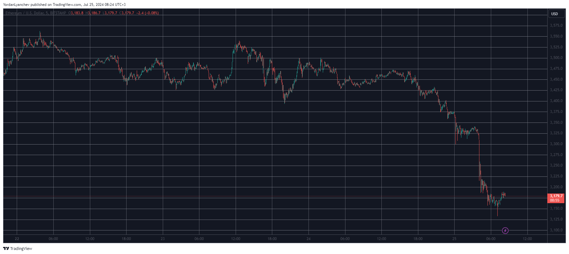 Ethereum/Price/Chart 25.07.2024. Source: TradingView