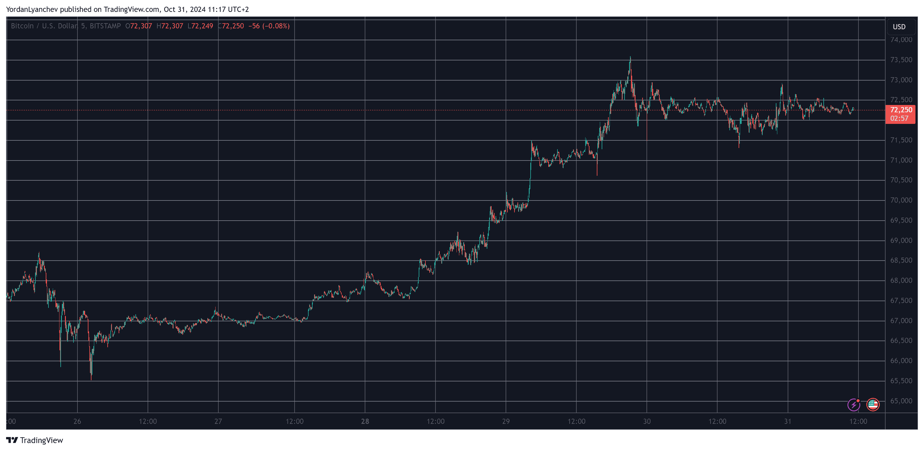 Bitcoin/Price/Chart 31.10.2024. Source: TradingView