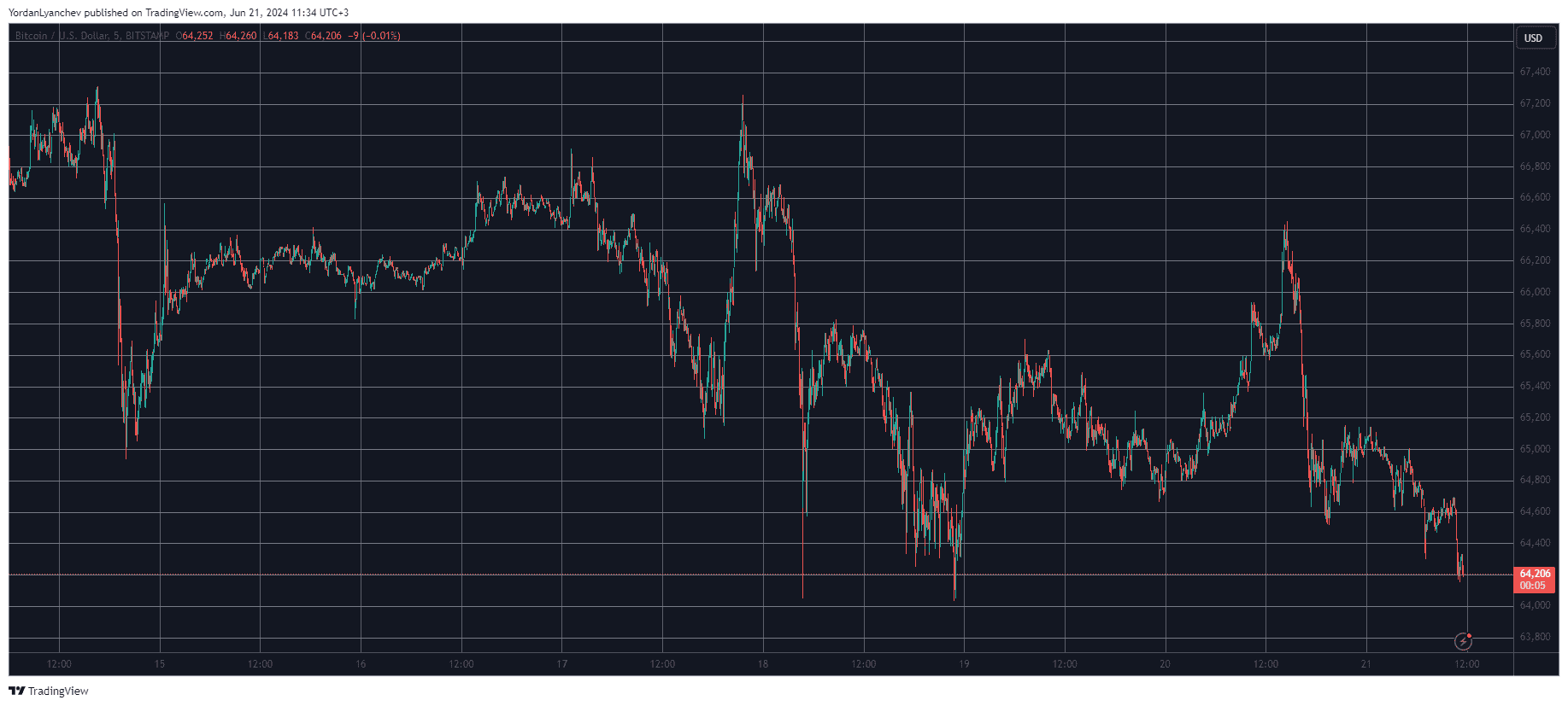 Bitcoin/Price/Chart. 21.06.2024. Source: TradingView