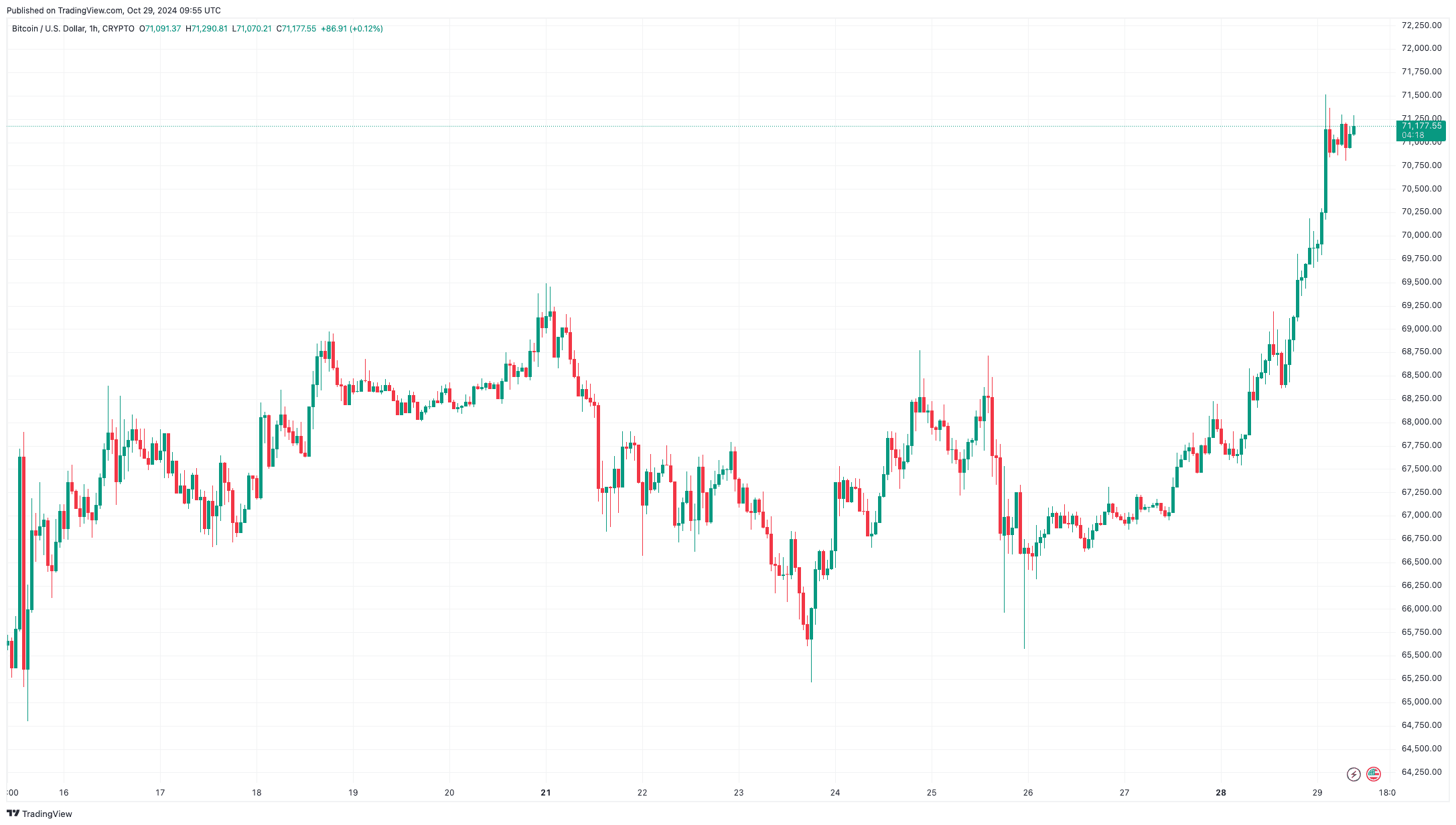 BTCUSD_2024-10-29_11-55-42